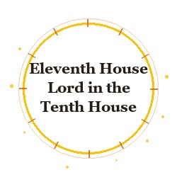 Eleventh House Lord in the Tenth House